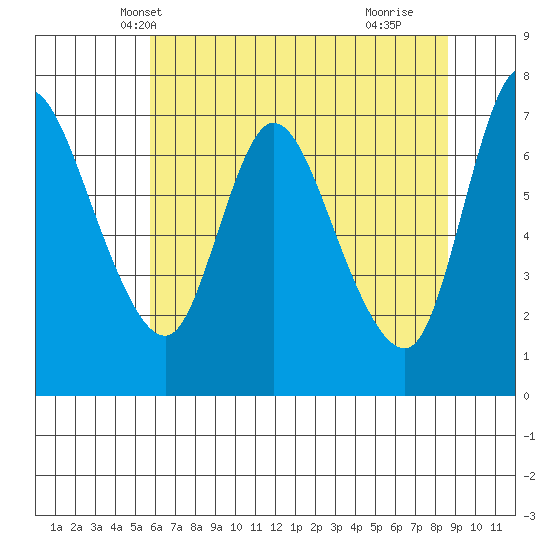 Knappa tide chart for Thursday, May 12, 2022