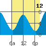 Knappa tide chart for Thursday, May 12, 2022