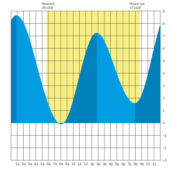 Knappa tide chart for Saturday, May 14, 2022