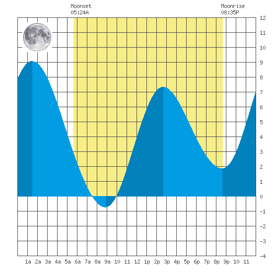 Knappa tide chart for Sunday, May 15, 2022