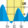 Knappa tide chart for Monday, May 16, 2022