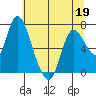 Knappa tide chart for Thursday, May 19, 2022