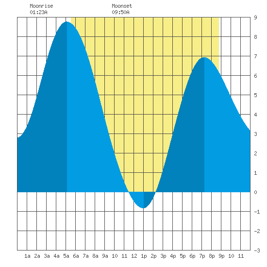 Knappa tide chart for Friday, May 20, 2022