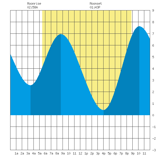 Knappa tide chart for Monday, May 23, 2022