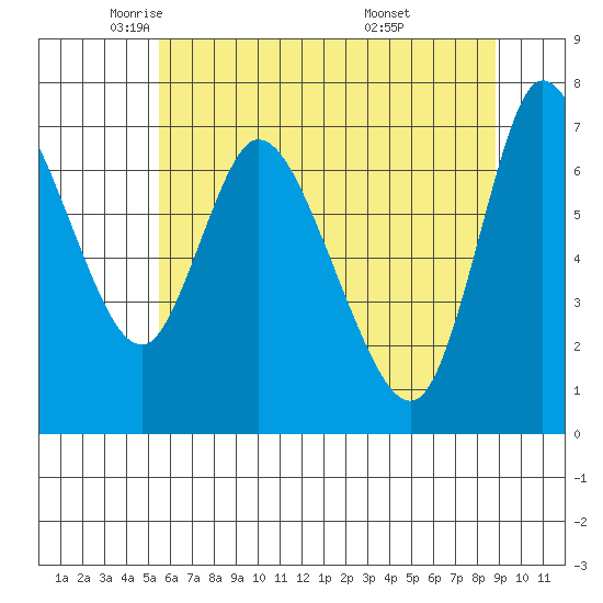 Knappa tide chart for Tuesday, May 24, 2022
