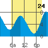 Knappa tide chart for Tuesday, May 24, 2022