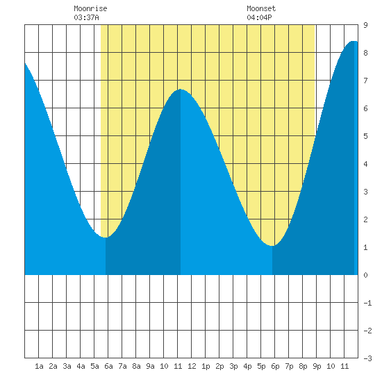 Knappa tide chart for Wednesday, May 25, 2022