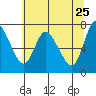 Knappa tide chart for Wednesday, May 25, 2022