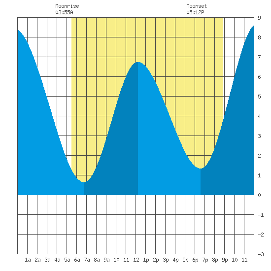 Knappa tide chart for Thursday, May 26, 2022
