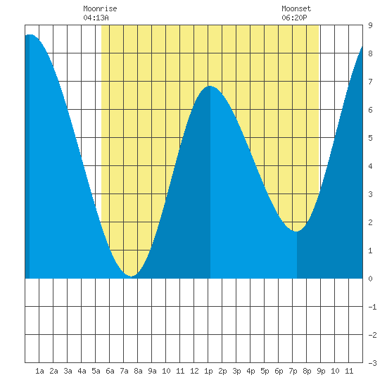 Knappa tide chart for Friday, May 27, 2022