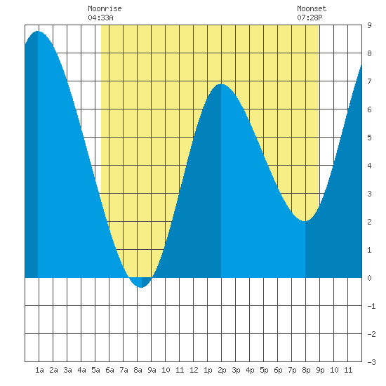 Knappa tide chart for Saturday, May 28, 2022