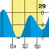Knappa tide chart for Sunday, May 29, 2022