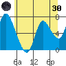 Knappa tide chart for Monday, May 30, 2022