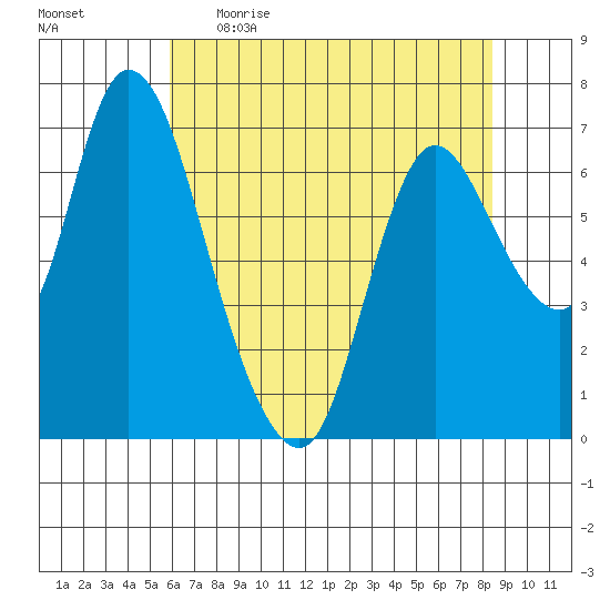 Knappa tide chart for Wednesday, May 4, 2022