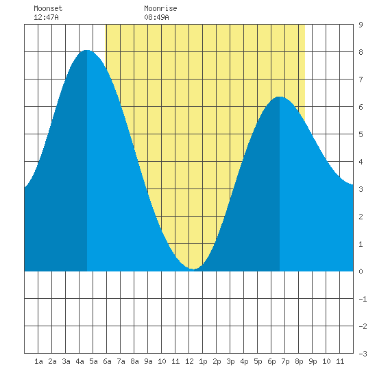 Knappa tide chart for Thursday, May 5, 2022