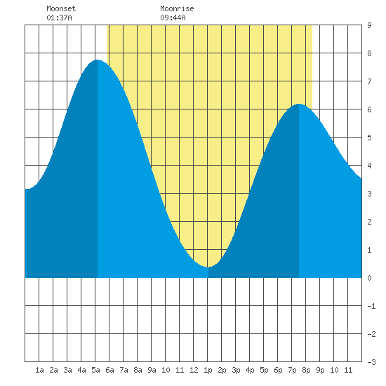 Knappa tide chart for Friday, May 6, 2022