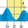Knappa tide chart for Saturday, May 7, 2022