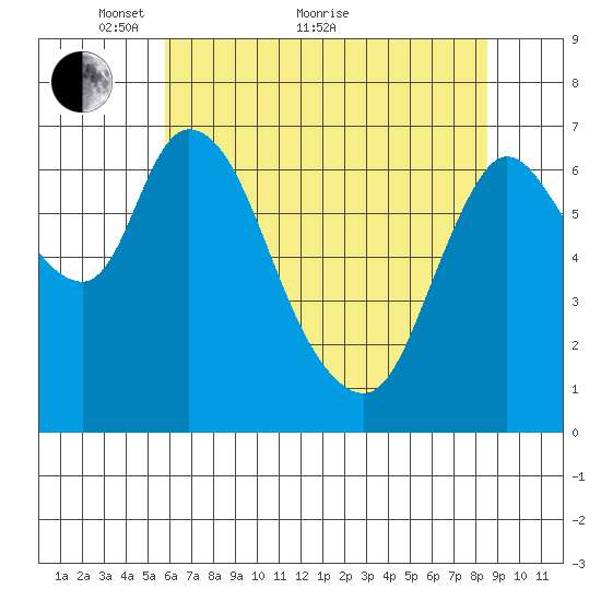 Knappa tide chart for Sunday, May 8, 2022