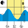 Knappa tide chart for Sunday, May 8, 2022
