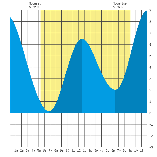 Knappa tide chart for Saturday, June 11, 2022
