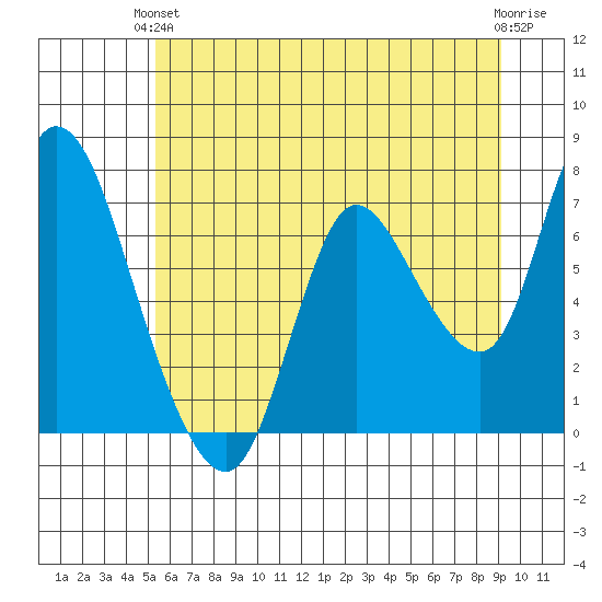 Knappa tide chart for Monday, June 13, 2022