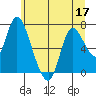 Knappa tide chart for Friday, June 17, 2022