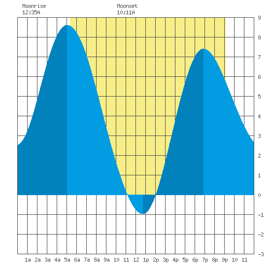 Knappa tide chart for Saturday, June 18, 2022