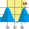 Knappa tide chart for Sunday, June 19, 2022
