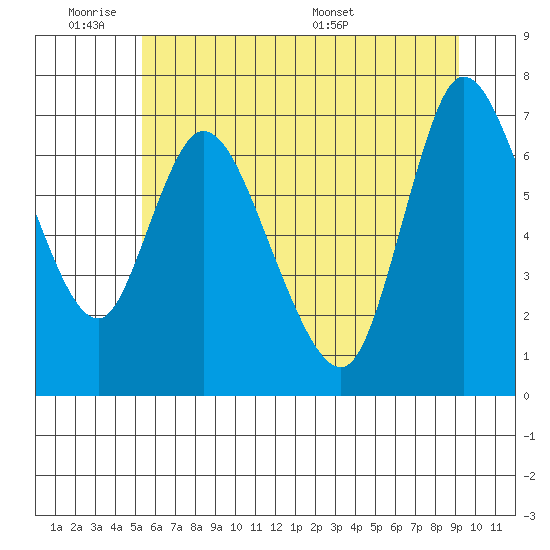 Knappa tide chart for Tuesday, June 21, 2022