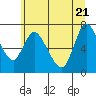Knappa tide chart for Tuesday, June 21, 2022