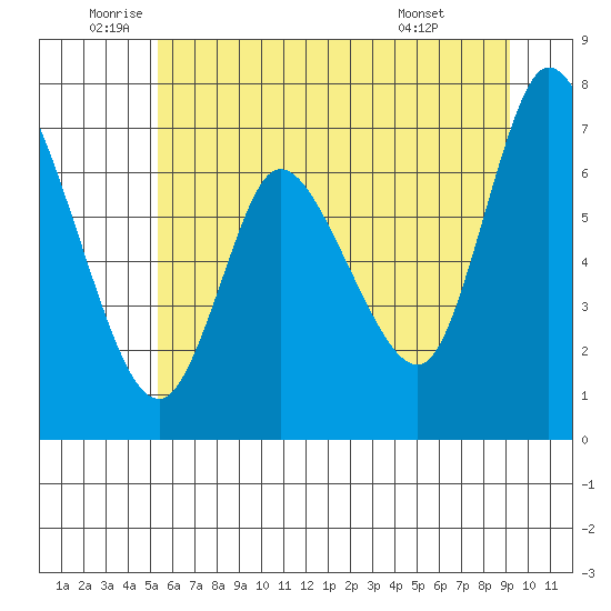 Knappa tide chart for Thursday, June 23, 2022