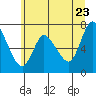 Knappa tide chart for Thursday, June 23, 2022