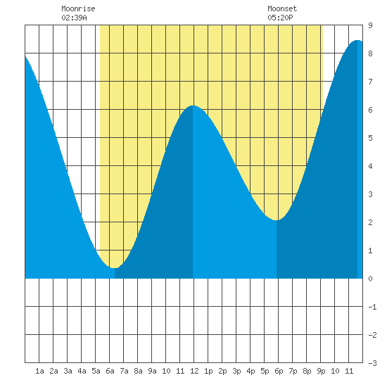 Knappa tide chart for Friday, June 24, 2022
