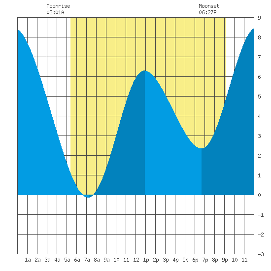 Knappa tide chart for Saturday, June 25, 2022
