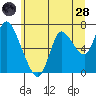 Knappa tide chart for Tuesday, June 28, 2022