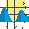Knappa tide chart for Thursday, June 2, 2022