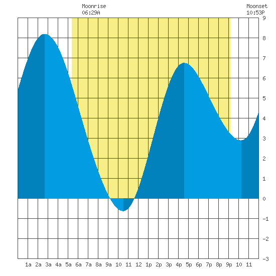 Knappa tide chart for Thursday, June 30, 2022