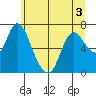 Knappa tide chart for Friday, June 3, 2022