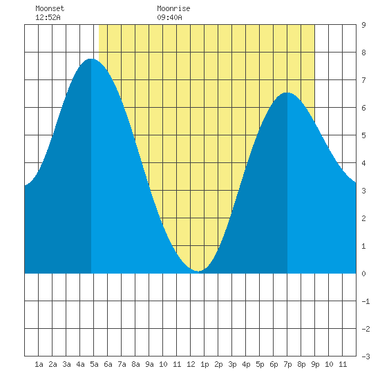 Knappa tide chart for Saturday, June 4, 2022