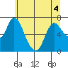 Knappa tide chart for Saturday, June 4, 2022