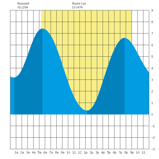 Knappa tide chart for Sunday, June 5, 2022