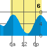 Knappa tide chart for Monday, June 6, 2022