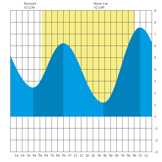 Knappa tide chart for Wednesday, June 8, 2022