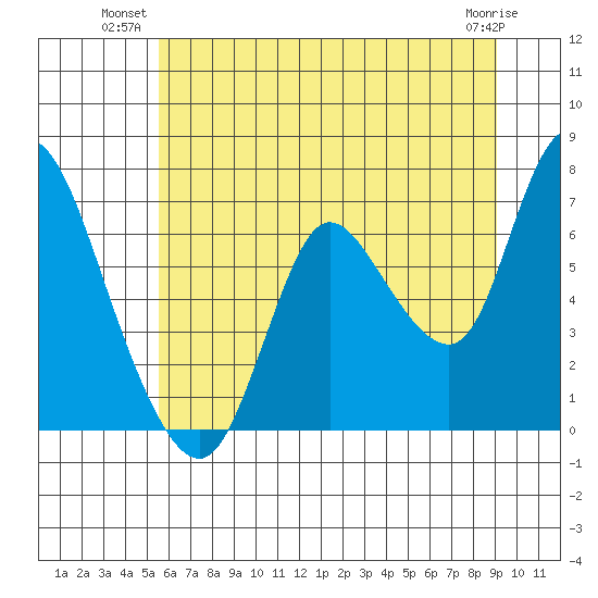 Knappa tide chart for Monday, July 11, 2022