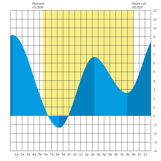 Knappa tide chart for Tuesday, July 12, 2022