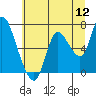 Knappa tide chart for Tuesday, July 12, 2022