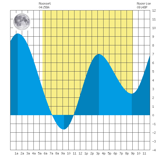 Knappa tide chart for Wednesday, July 13, 2022