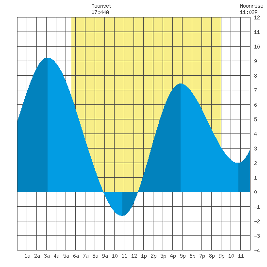 Knappa tide chart for Friday, July 15, 2022
