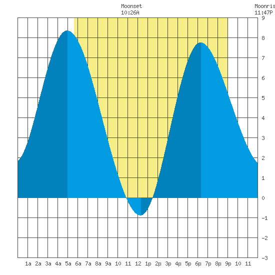 Knappa tide chart for Sunday, July 17, 2022