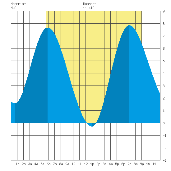 Knappa tide chart for Monday, July 18, 2022